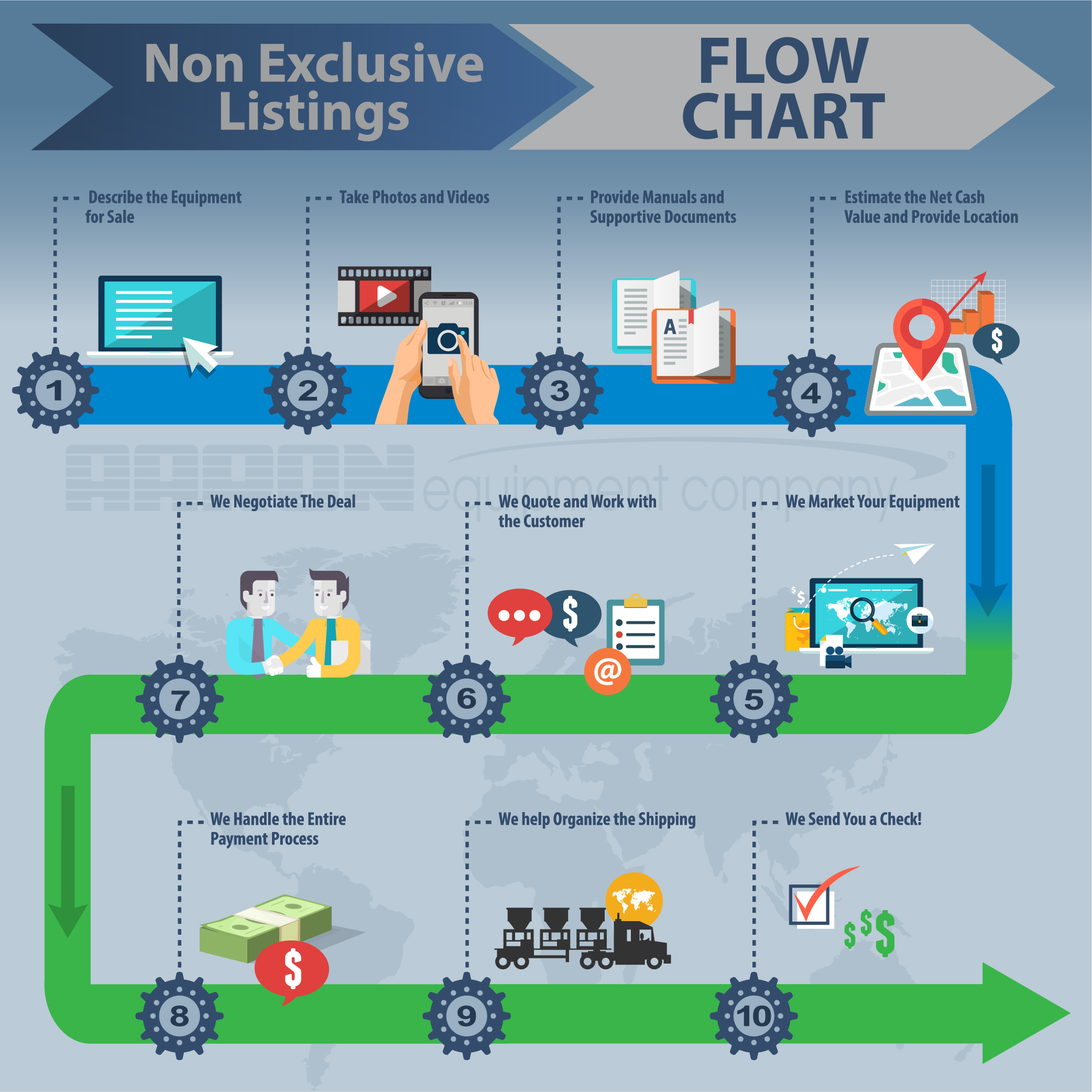 List Your Equipment Process